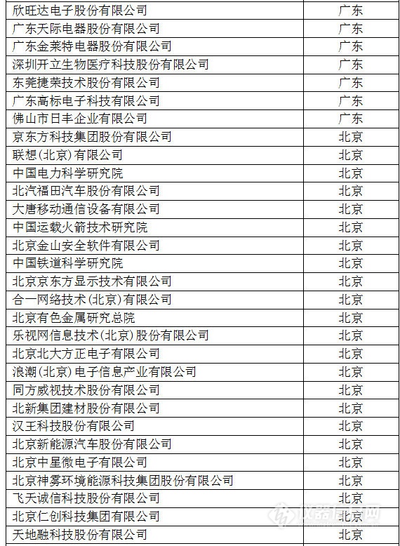 中國創新企業1000強，儀器公司占8席!